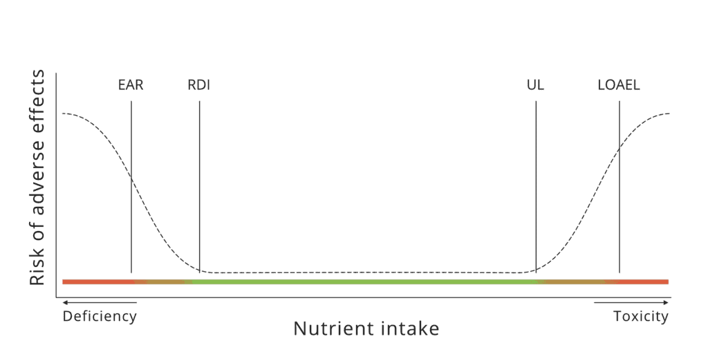 A graph showing the definitions of Estimated Average requirements (EAR), Reccomended daily allowance (RDA), Upper limit (UL) and Lowest Observed Adverse Effect Level (LOAEL) on a u-Shaped curve.